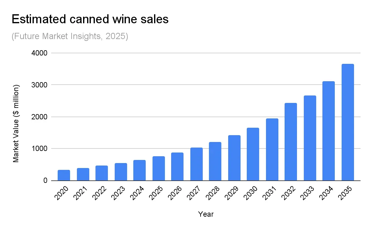 Chart showing canned wine market growth