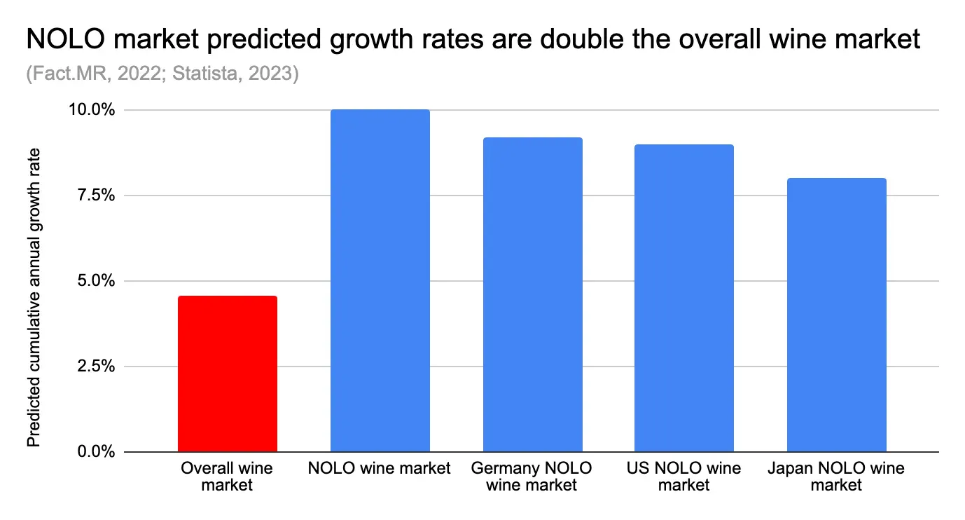 Chart showing NOLO market growth trends